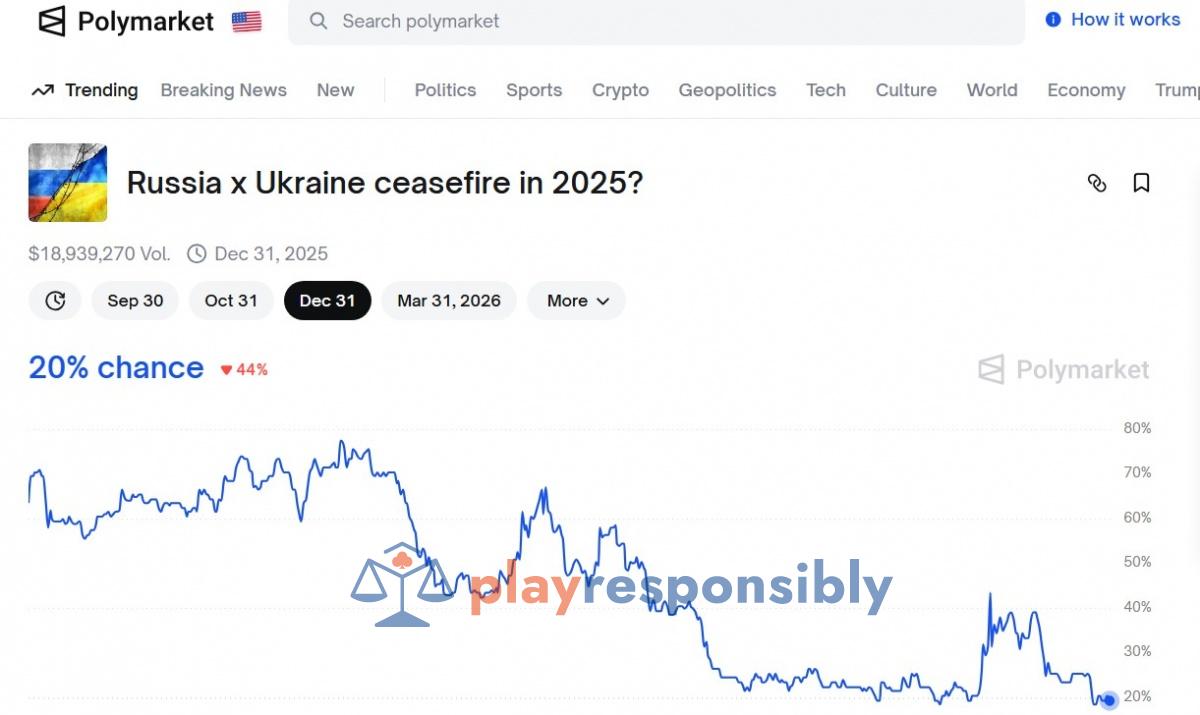 Predicție legată de războiul Rusia-Ucraina pe Polymarket