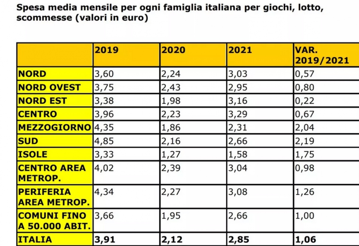 Cât cheltuiește în medie un italian pe sloturi, loterii, pariuri și alte jocuri de noroc